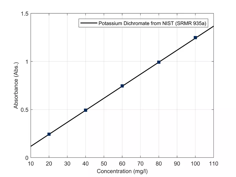 OPTIZEN Alpha accuracy