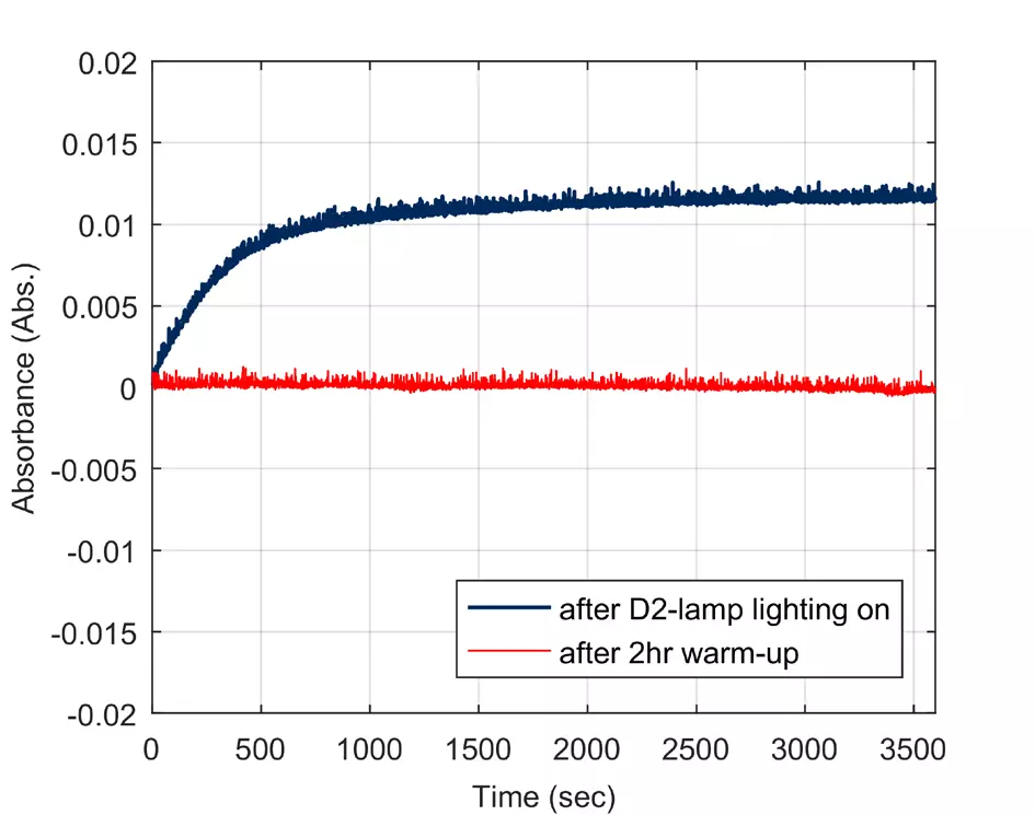 OPTIZEN pop Baseline stability